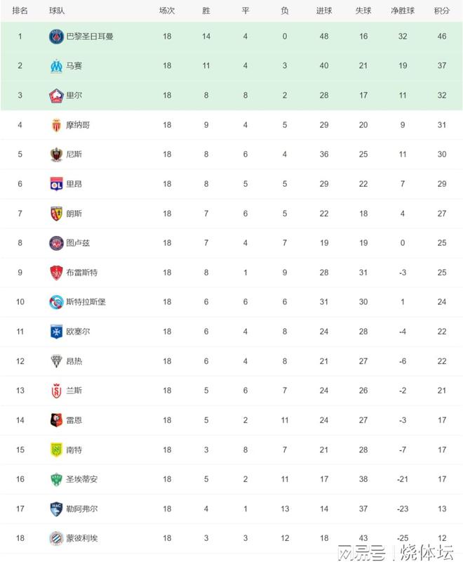 皇马豪取八连胜，登顶积分榜