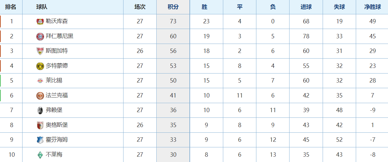 基尔主场大胜斯图加特，继续领跑积分榜