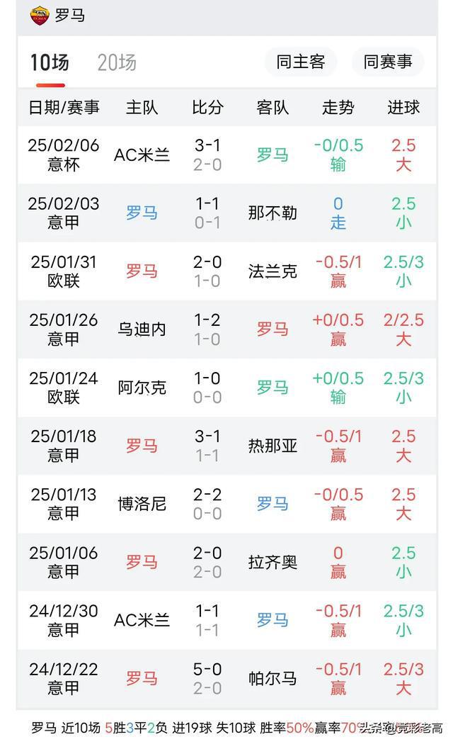 罗马客场击败乌迪内斯，积分榜上升