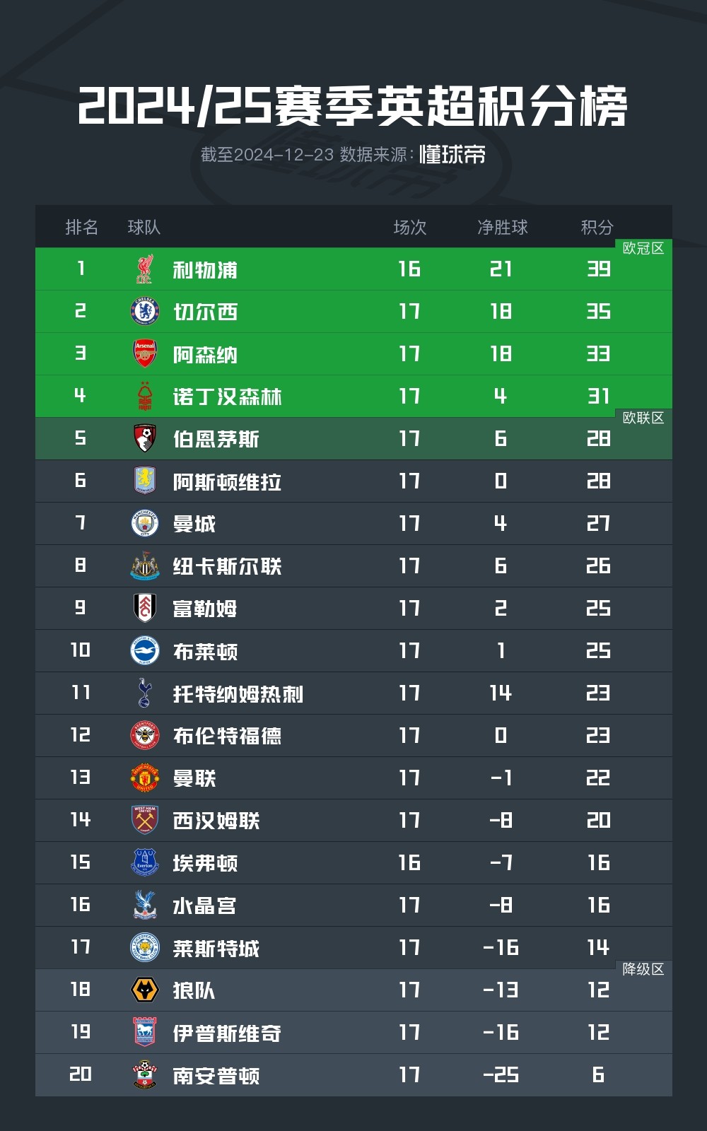 热刺客场胜利，继续在英超积分榜前四站稳脚跟