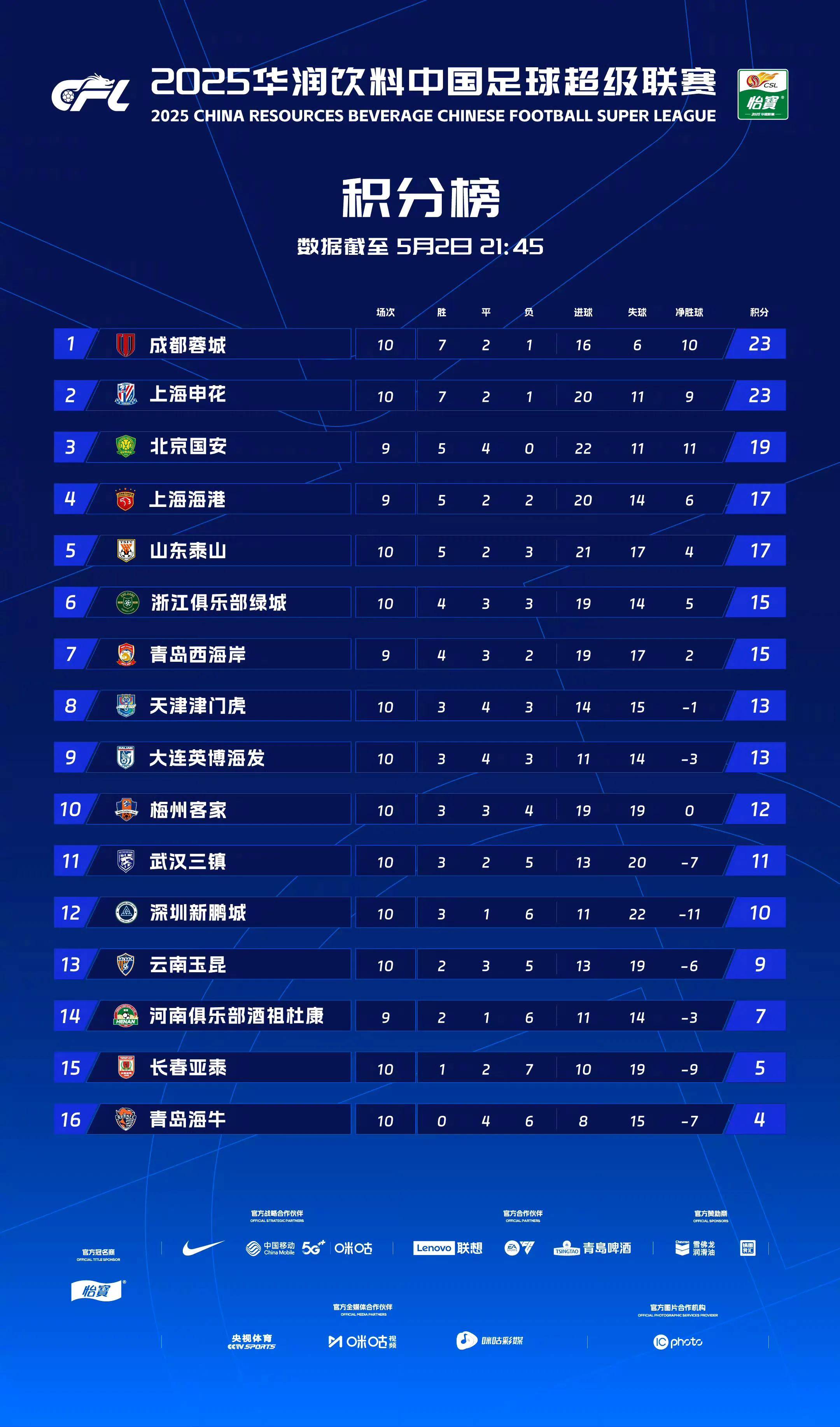 热刺客场完胜，积分榜逼近前四