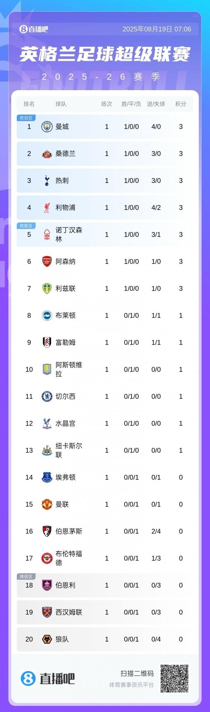 热刺客场完胜，积分榜逼近前四